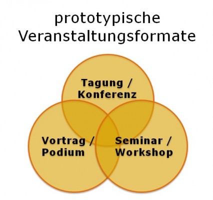 Typische Veranstaltungsformate, cc-by-nd-Lizenz by Jöran Muuß-Merholz, www.joeran.de 