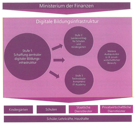 Abbildung auf S. 5 im Letter of Intent zwischen Microsoft und Sachsen-Anhalt
