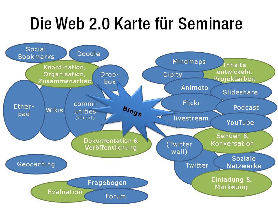 schematische Darstellung der Web-2.0-Dienste und prototypischen Einsatzmöglichkeiten