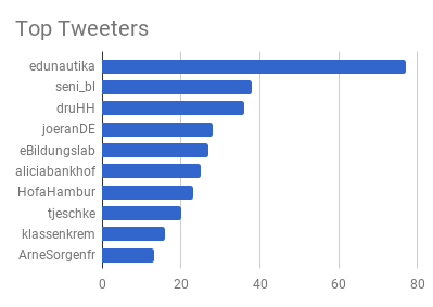 Die Top-Tweeter zu #edunautika